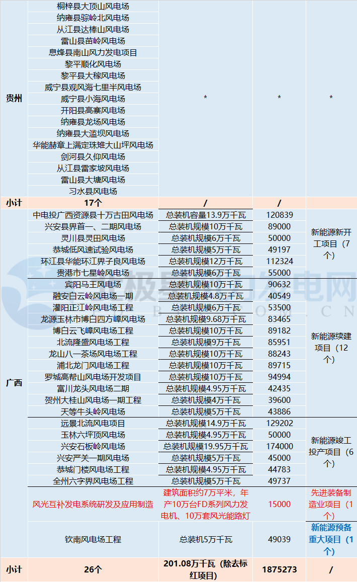共計(jì)88個(gè)！5 省區(qū)2018年重點(diǎn)建設(shè)風(fēng)電項(xiàng)目詳情匯總