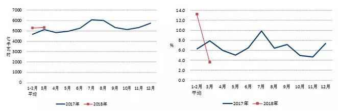 中電聯(lián)：2018年一季度并網(wǎng)風電1.7億千瓦、風電發(fā)電量978億千瓦時、風電投資66億元（附數(shù)據(jù)）
