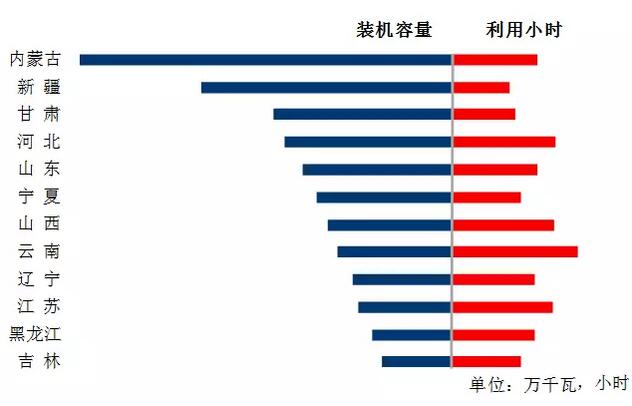 中電聯(lián)：2018年一季度并網(wǎng)風電1.7億千瓦、風電發(fā)電量978億千瓦時、風電投資66億元（附數(shù)據(jù)）