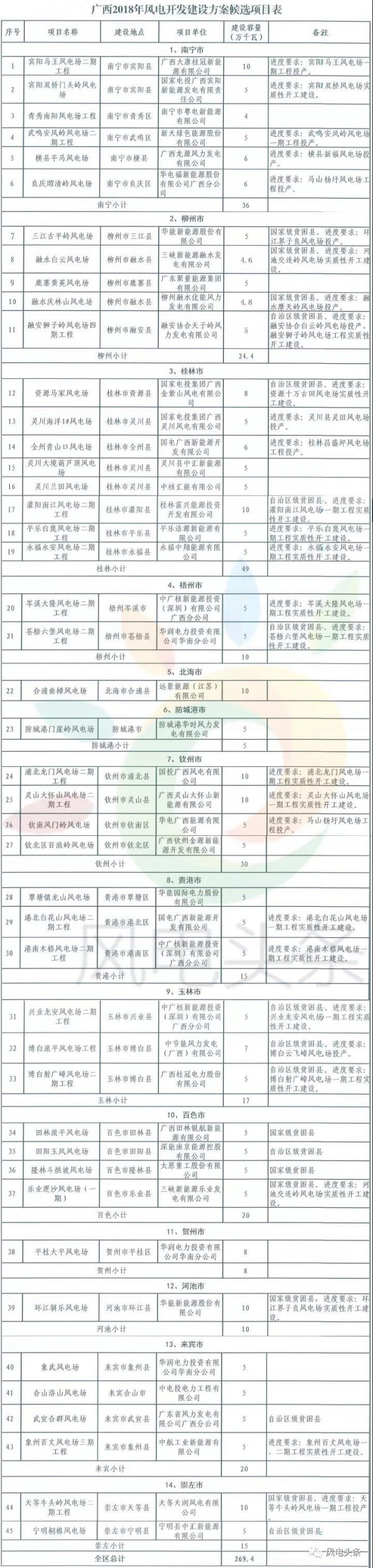 重磅！2018年分散式風電項目建設(shè)方案匯總（附項目清單）