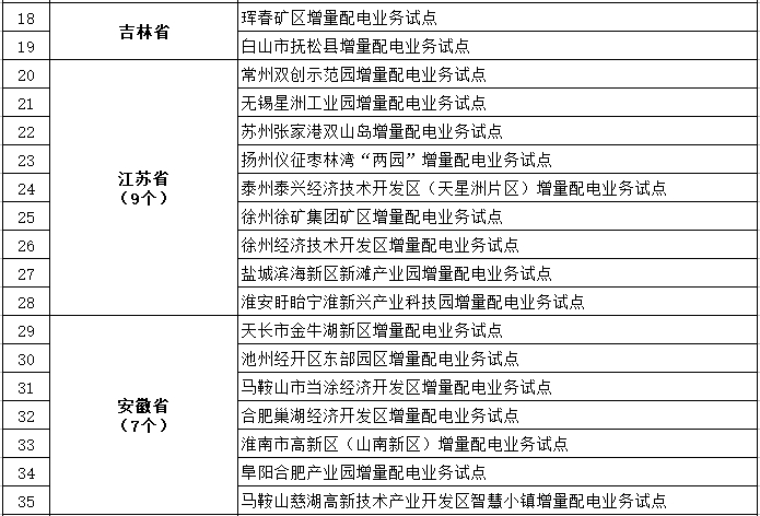 發(fā)改委、能源局公布第三批97個增量配電業(yè)務改革試點名單