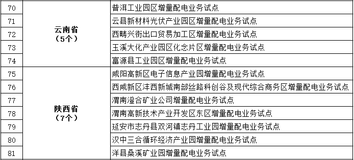 發(fā)改委、能源局公布第三批97個增量配電業(yè)務改革試點名單