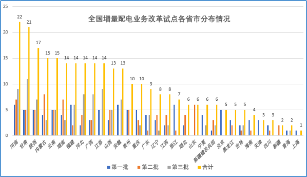 大云網(wǎng)售電觀察：增量配電網(wǎng)改革試點已點兵點將、將遍地開花！
