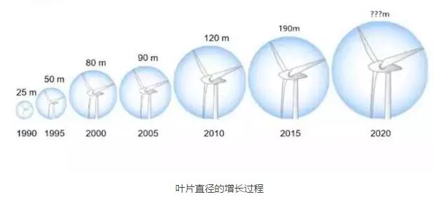 風電葉片直徑有多長？