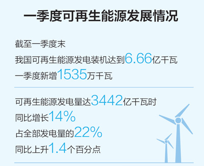 一季度可再生能源裝機(jī)規(guī)模繼續(xù)擴(kuò)大，能源結(jié)構(gòu)低碳轉(zhuǎn)型持續(xù)進(jìn)行