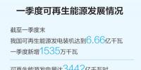 一季度可再生能源裝機(jī)規(guī)模繼續(xù)擴(kuò)大，能源結(jié)構(gòu)低碳轉(zhuǎn)型持續(xù)進(jìn)行