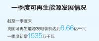 一季度可再生能源裝機規(guī)模繼續(xù)擴大，能源結構低碳轉型持續(xù)進行