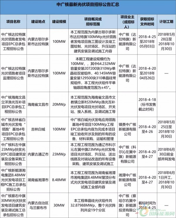 2.3GW！8大能源央企25個(gè)光伏項(xiàng)目招標(biāo)復(fù)盤！