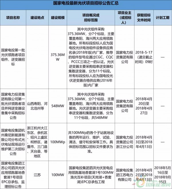 2.3GW！8大能源央企25個(gè)光伏項(xiàng)目招標(biāo)復(fù)盤！