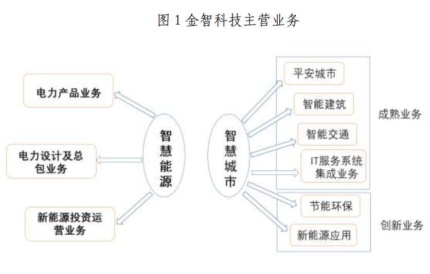 金山下來(lái)，智領(lǐng)未來(lái)（002090）：涉智慧能源、智慧城市