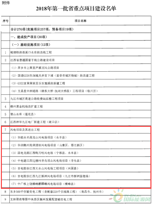 建成投產(chǎn)7個(gè)、續(xù)建14個(gè)、計(jì)劃新開工9個(gè)！30個(gè)風(fēng)電項(xiàng)目入選江西省2018年第一批重點(diǎn)建設(shè)項(xiàng)目！