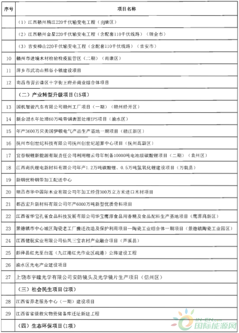 建成投產(chǎn)7個(gè)、續(xù)建14個(gè)、計(jì)劃新開工9個(gè)！30個(gè)風(fēng)電項(xiàng)目入選江西省2018年第一批重點(diǎn)建設(shè)項(xiàng)目！