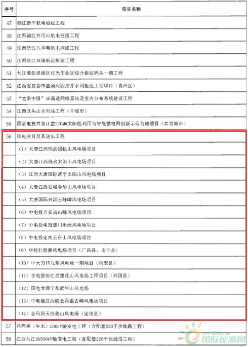 建成投產(chǎn)7個(gè)、續(xù)建14個(gè)、計(jì)劃新開工9個(gè)！30個(gè)風(fēng)電項(xiàng)目入選江西省2018年第一批重點(diǎn)建設(shè)項(xiàng)目！