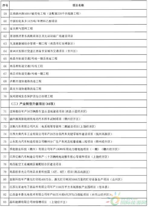 建成投產(chǎn)7個(gè)、續(xù)建14個(gè)、計(jì)劃新開工9個(gè)！30個(gè)風(fēng)電項(xiàng)目入選江西省2018年第一批重點(diǎn)建設(shè)項(xiàng)目！