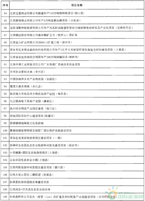 建成投產(chǎn)7個(gè)、續(xù)建14個(gè)、計(jì)劃新開工9個(gè)！30個(gè)風(fēng)電項(xiàng)目入選江西省2018年第一批重點(diǎn)建設(shè)項(xiàng)目！