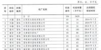 江蘇2016年全省煤電節(jié)能減排升級與改造工作實施情況：共110臺機組2750.1萬千瓦