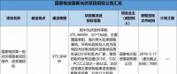 2.3GW！8大能源央企25個光伏項目招標(biāo)復(fù)盤