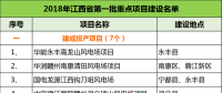 建成投產(chǎn)7個(gè)、續(xù)建14個(gè)、計(jì)劃新開工9個(gè)！30個(gè)風(fēng)電項(xiàng)目入選江西省2018年第一批重點(diǎn)建設(shè)項(xiàng)目！