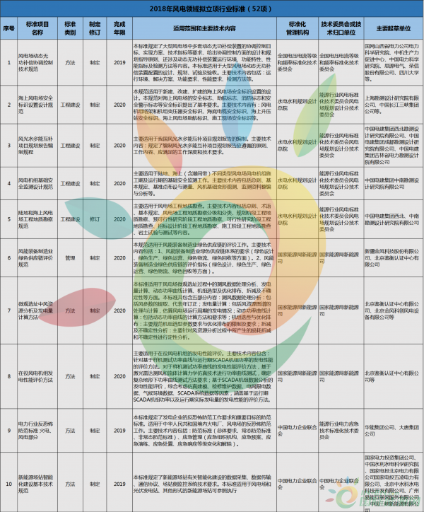 52項風(fēng)電標(biāo)準(zhǔn)！國家能源局公布2018年能源領(lǐng)域擬立項行業(yè)標(biāo)準(zhǔn)計劃！