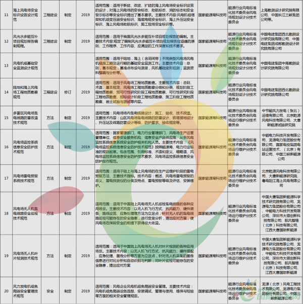 52項風(fēng)電標(biāo)準(zhǔn)！國家能源局公布2018年能源領(lǐng)域擬立項行業(yè)標(biāo)準(zhǔn)計劃！