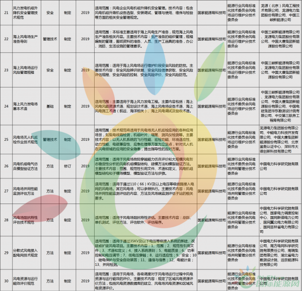 52項風(fēng)電標(biāo)準(zhǔn)！國家能源局公布2018年能源領(lǐng)域擬立項行業(yè)標(biāo)準(zhǔn)計劃！