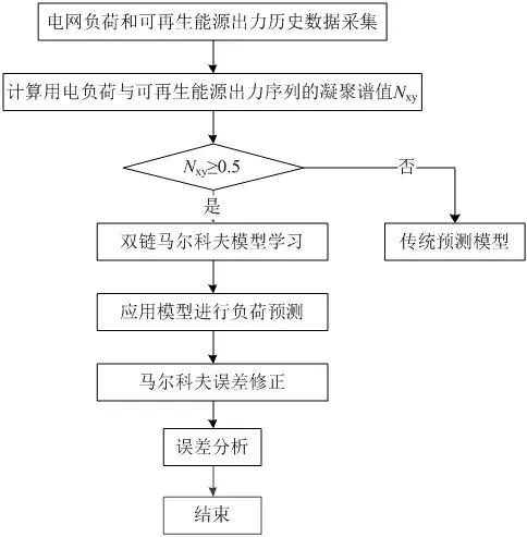 可再生能源大規(guī)模接入電網(wǎng)，負(fù)荷預(yù)測(cè)何去何從？