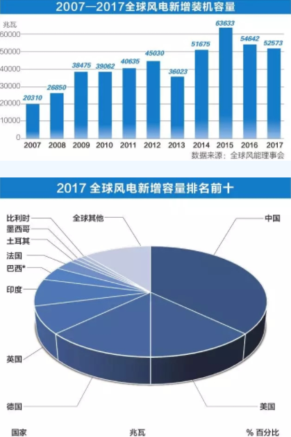 中國(guó)持續(xù)領(lǐng)跑全球風(fēng)電市場(chǎng)！全球風(fēng)電總裝機(jī)破5億千瓦