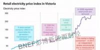 BNEF：澳大利亞電力市場(chǎng)的三大經(jīng)驗(yàn)分享