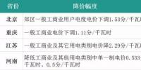 4月份全國電價都降了！快戳進(jìn)來看詳情