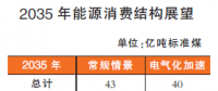 2050年以后我國(guó)能源結(jié)構(gòu)什么樣？