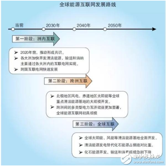全球能源互聯(lián)網到底有多神奇