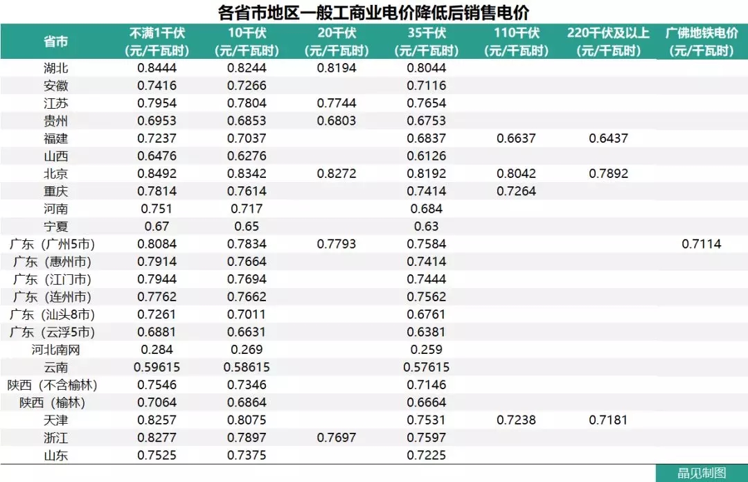 花式降電價(jià) 18個(gè)省市調(diào)整一般工商業(yè)電價(jià)都有些姿勢(shì)？