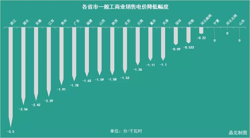 花式降電價(jià) 18個(gè)省市調(diào)整一般工商業(yè)電價(jià)都有些姿勢(shì)？