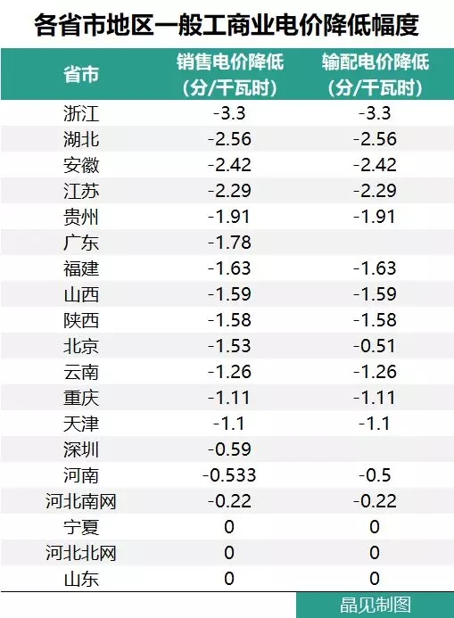 花式降電價(jià) 18個(gè)省市調(diào)整一般工商業(yè)電價(jià)都有些姿勢(shì)？