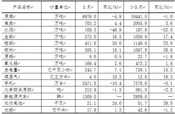 一季度山西新能源汽車、光伏電池產(chǎn)量增長(zhǎng)迅猛