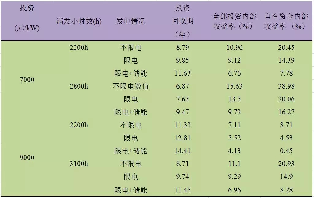 深度分析丨風(fēng)電場儲(chǔ)能系統(tǒng)經(jīng)濟(jì)性問題