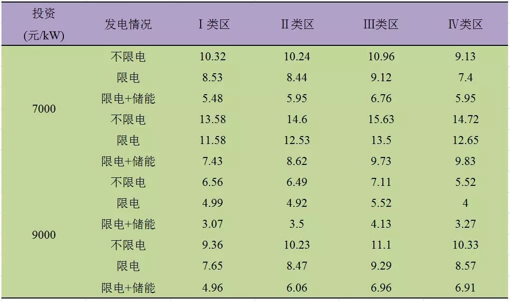 深度分析丨風(fēng)電場儲(chǔ)能系統(tǒng)經(jīng)濟(jì)性問題