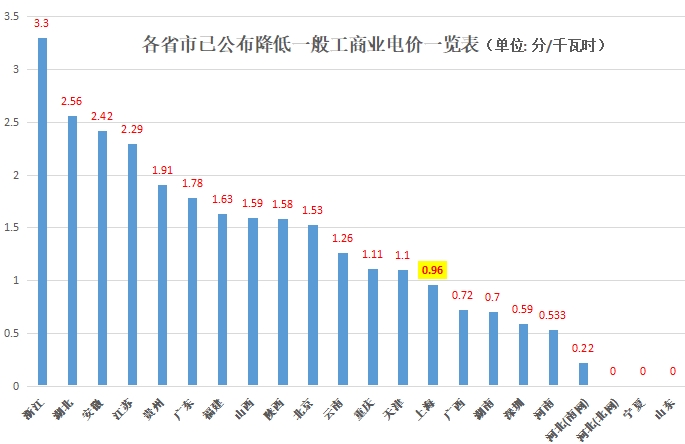 大云網(wǎng)售電觀察：上海電力交易市場(chǎng)，何時(shí)才能風(fēng)起云涌？