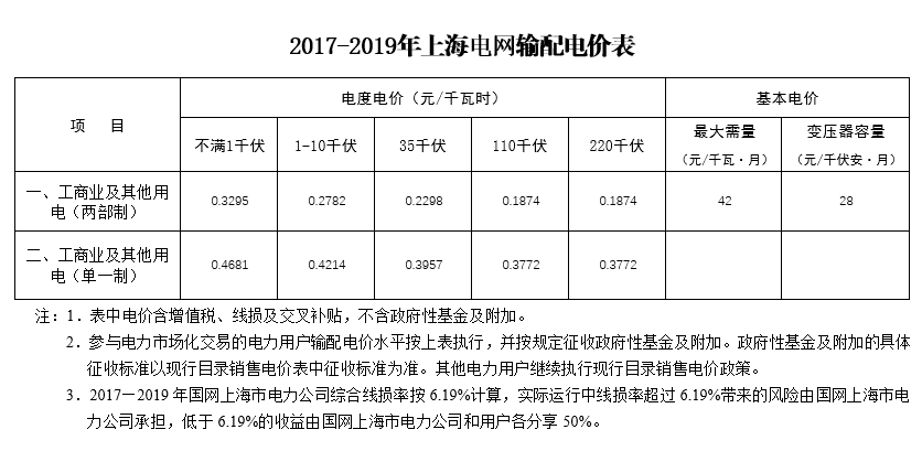 大云網(wǎng)售電觀察：上海電力交易市場(chǎng)，何時(shí)才能風(fēng)起云涌？