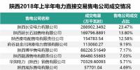 陜西2018年上半年自主協(xié)商交易看點(diǎn)：民營售電公司占有色行業(yè)<font color=
