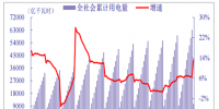 2018年我國(guó)電力行業(yè)全社會(huì)累計(jì)用電量、分產(chǎn)業(yè)累計(jì)用電量分析