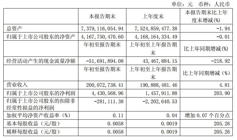 華儀電氣發(fā)布一季度報(bào)告：凈利潤(rùn)443萬(wàn)，同比增長(zhǎng)203.9%