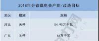 共10省約700萬千瓦！2018年分省煤電去產(chǎn)能/改造目標(biāo)一覽