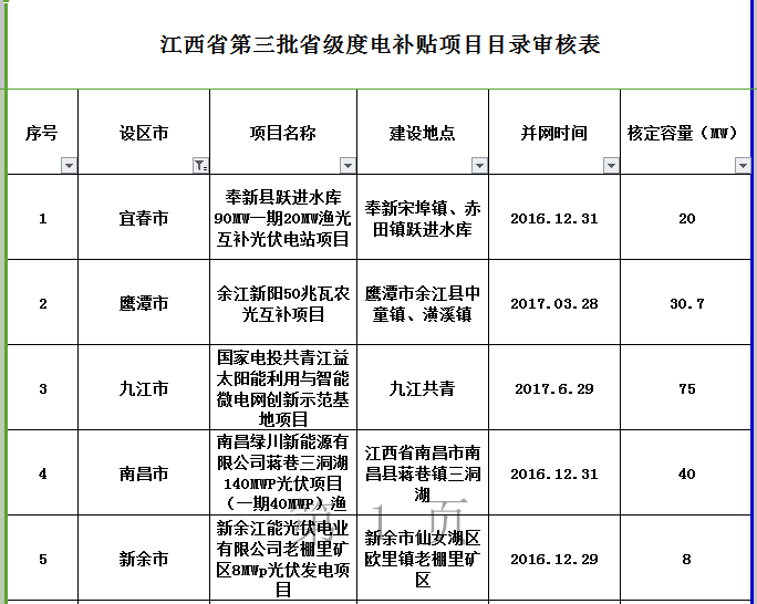 264MW！江西公示第三批省級(jí)光伏度電補(bǔ)貼目錄項(xiàng)目審核結(jié)果