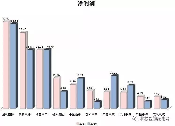 2017年度十大智能電網(wǎng)相關(guān)上市企業(yè)營收、凈利情況