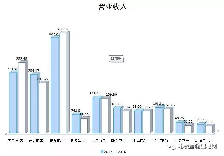 2017年度十大智能電網(wǎng)相關(guān)上市企業(yè)營收、凈利情況