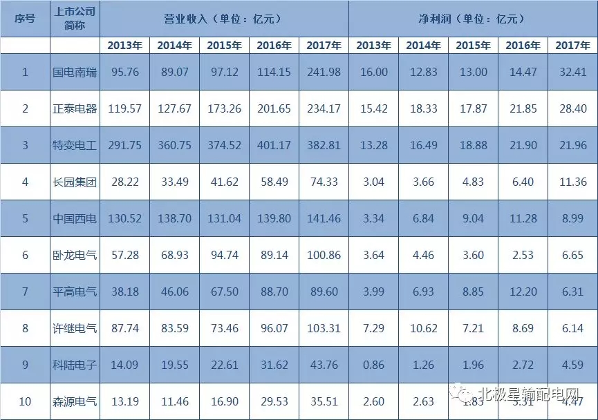 2017年度十大智能電網(wǎng)相關(guān)上市企業(yè)營(yíng)收、凈利情況