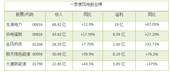 風(fēng)電股正在走向風(fēng)口！一季度龍?jiān)措娏Φ裙删收鲩L(zhǎng)