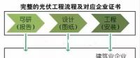 光伏行業(yè)中常用的資質(zhì)及詳細(xì)介紹！