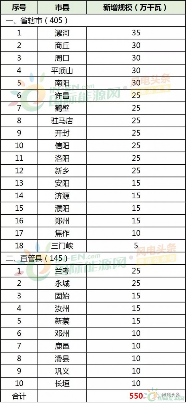 28縣市5.5GW！河南省公布2018年風電建設(shè)方案！